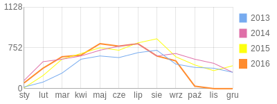 Wykres roczny blog rowerowy Qbuss.bikestats.pl